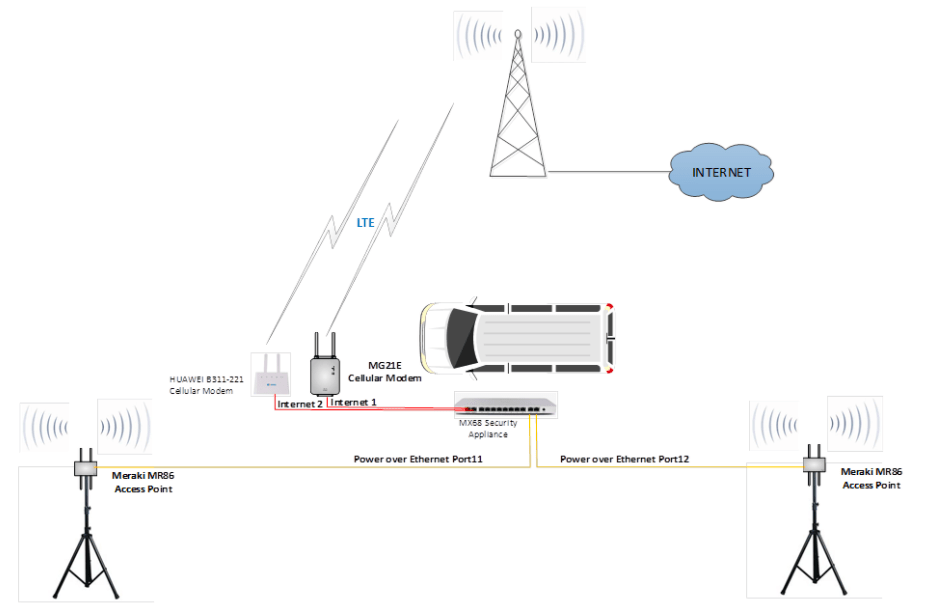 Installation Wifi through mobile network @RefugeeInfobus 2021