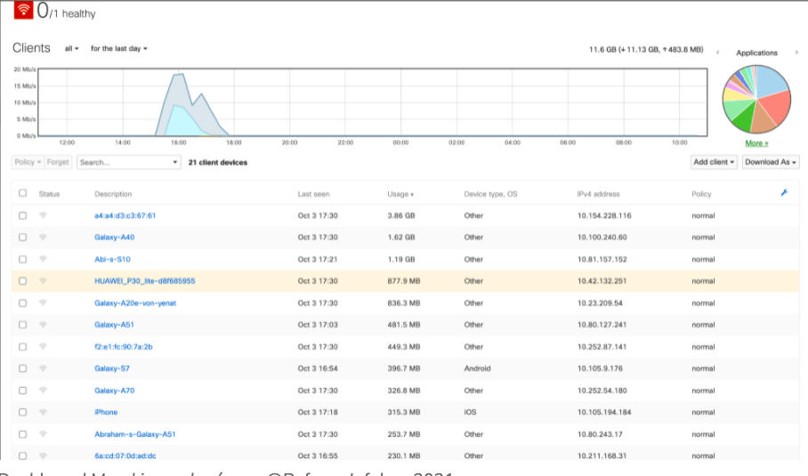 Dashboard Meraki for @RefugeeInfobus network 2021